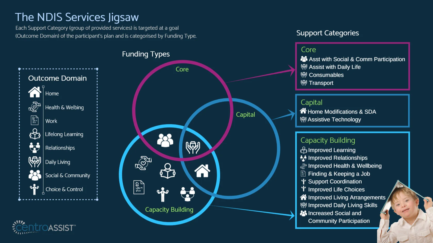 What is the NDIS NDIS Compliance and pricing Centro ASSIST