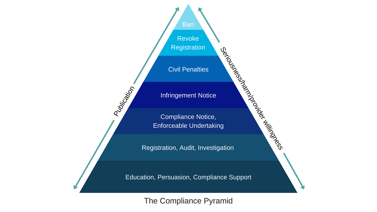 How the NDIS Commission escalates its response, according to seriousness of non-compliance issues. (Credit: NDIS Quality and Safeguards Commission)
