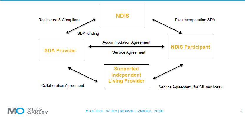 Slide provided by Tony Rutherford from Mills Oakley