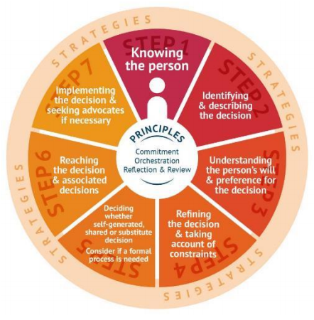Principles to guide discussions about risk enablement - Overview of Literature About Enabling Risk for People with Cognitive Disabilities In Context of Disability Support Services Report