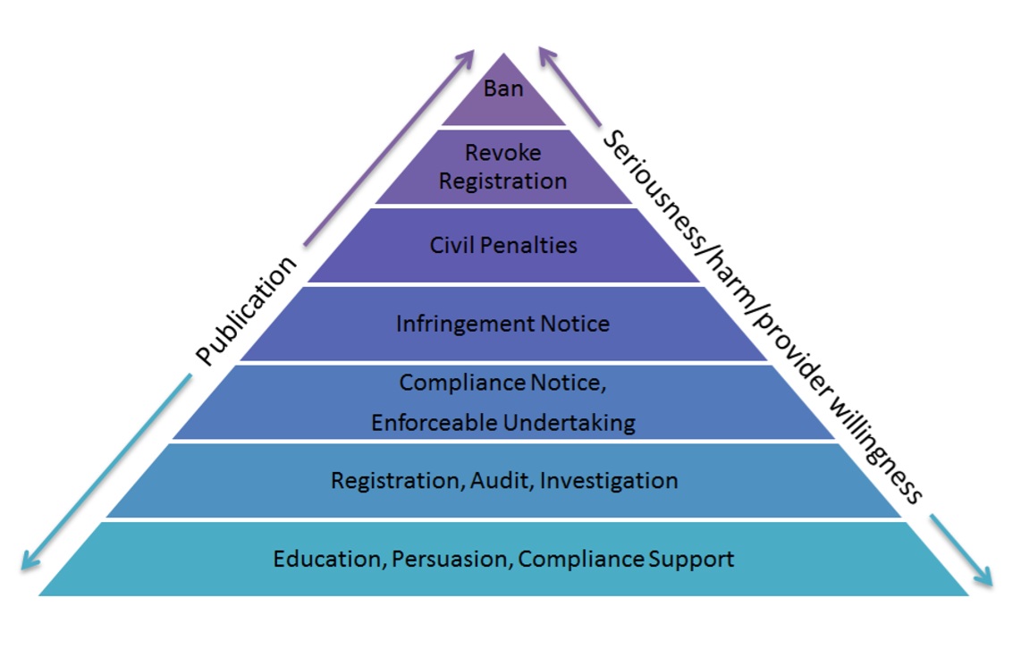 Image by  Ayres and J. Braithwaite  via  Compliance and Enforcement Policy NDIS Commission