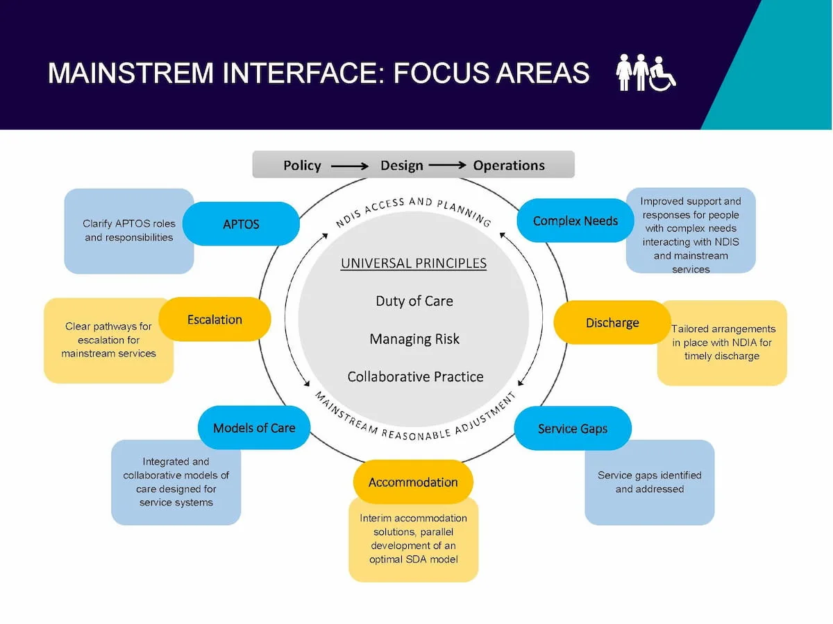 Figure 3 Mainstream interface focus areas