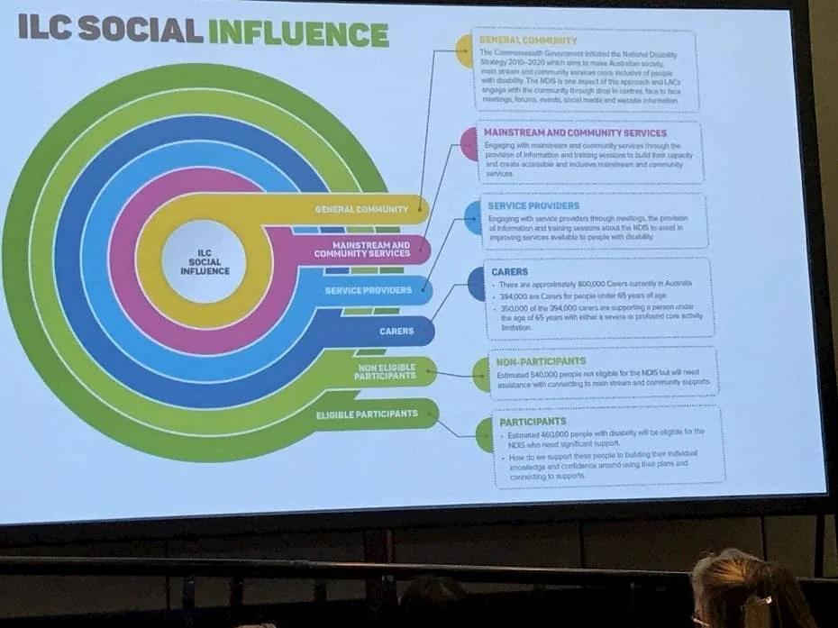 Figure 3: ILC Social Influence by LAC, Feros Care