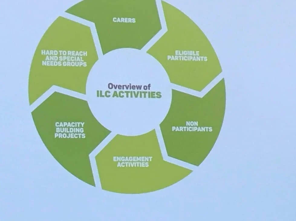 Figure 4: Overview of ILC Activities by LAC, Feros Care
