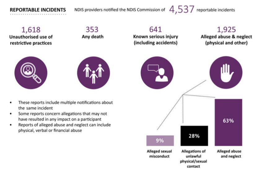 Image from NDIS Quality and Safeguards Commission Annual Report 2018-2019. Based on Commonwealth of Australia (NDIS Quality and Safeguards Commission) data.