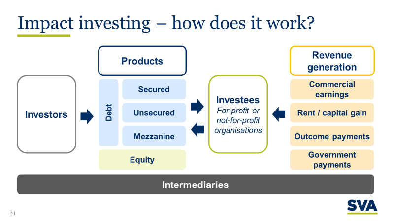 impact-investing
