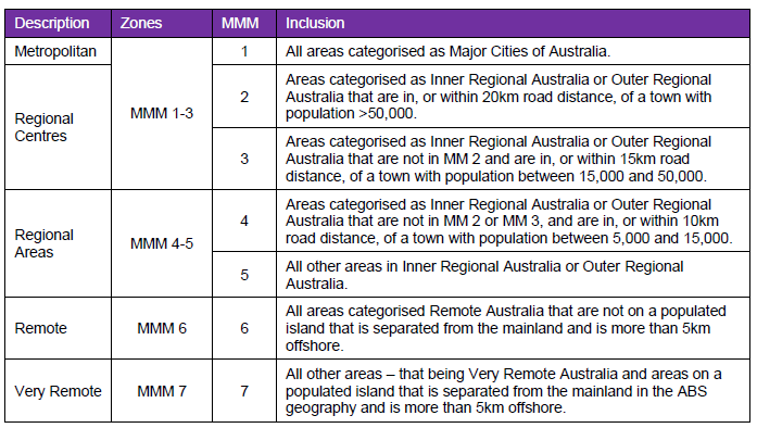 Image from NDIS Price Guide 2019-20. Delivered by the National Disability Insurance Agency.