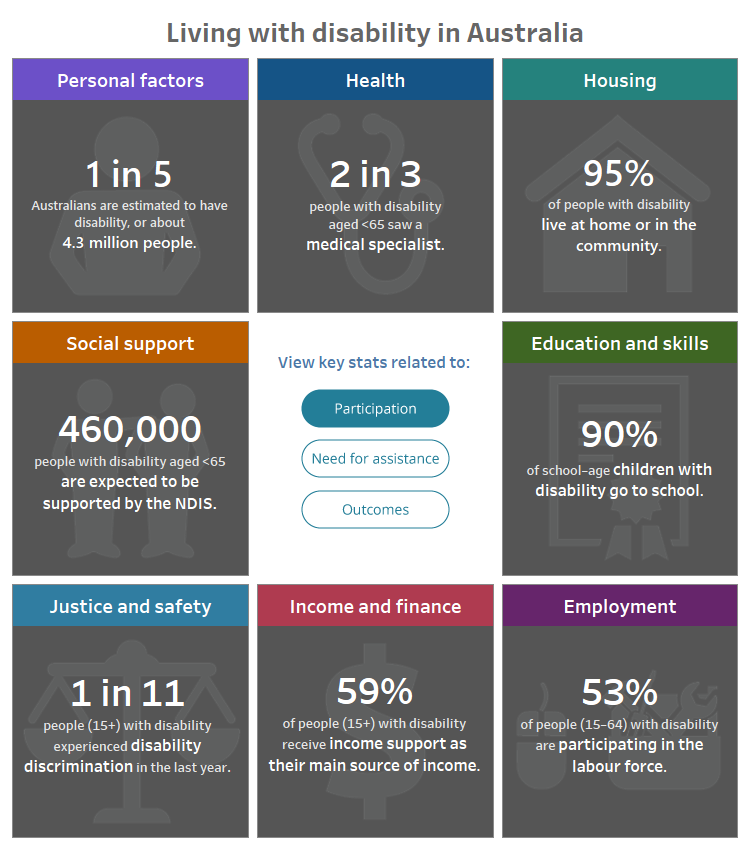 Figure 1 from Australian Institute for Health and Welfare 2018