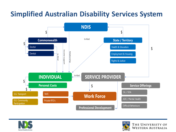 Disability system Australia.png