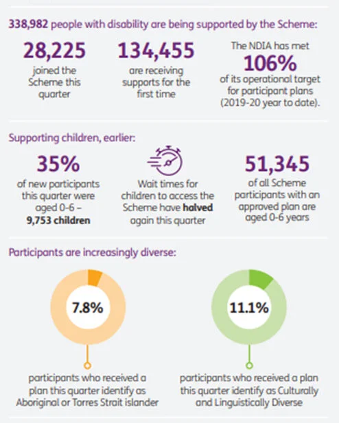 NDIS-figures