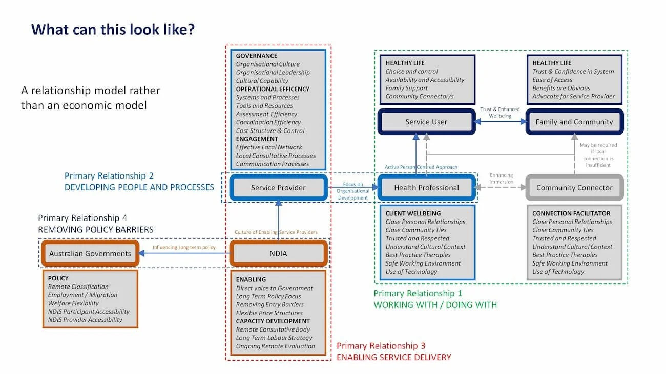 Figure 1 A new model of the Australian disability services system by Professor David Gilchrist, UWA in “ Six years and Counting ”