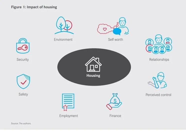Taken from: Pollock, S., Davis E., Cocks N., Baumgartel G., Egan, R. (2020)   Trajectories: the interplay between mental health and housing pathways. Report for national consumer and carer consultations,   Australian Housing and Urban Research Institute Limited and Mind Australia, Melbourne,  https://www.ahuri.edu.au/research/trajectories