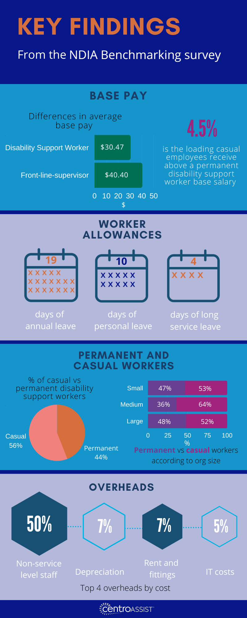 infographic summarising key results from NDIA benchmarking survey