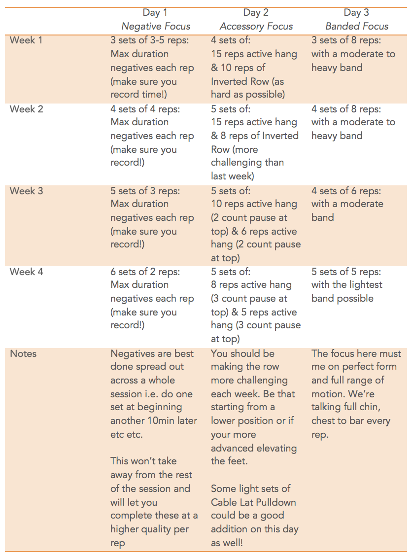 Figure 2. A rough idea of how you might throw some extra chin development into your current training.