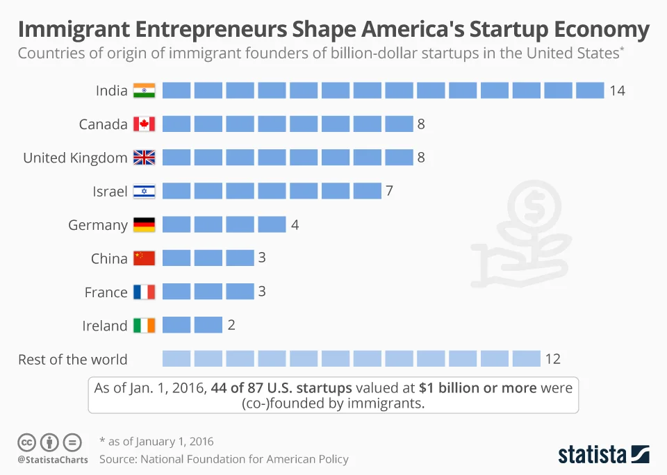 chartoftheday_14065_countries_of_origin_of_immigrant_founders_of_billion_dollar_startups_n.jpg