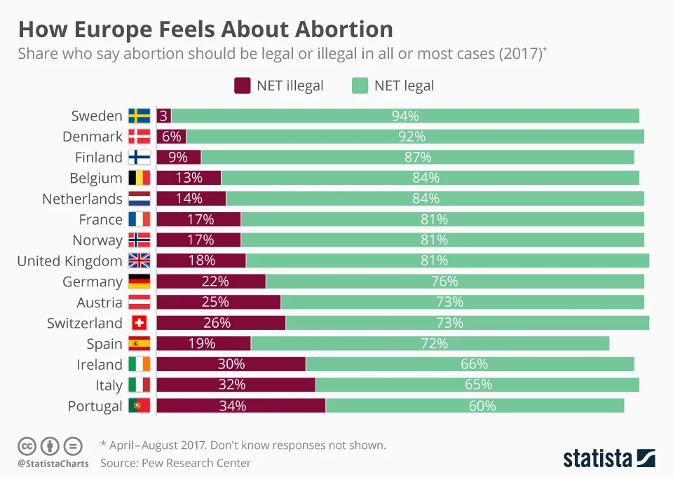 chartoftheday_14037_how_europe_feels_about_abortion_n.jpg
