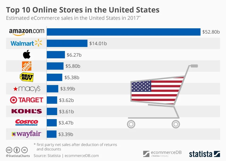 chartoftheday_14043_top_10_online_stores_in_the_us_n.jpg