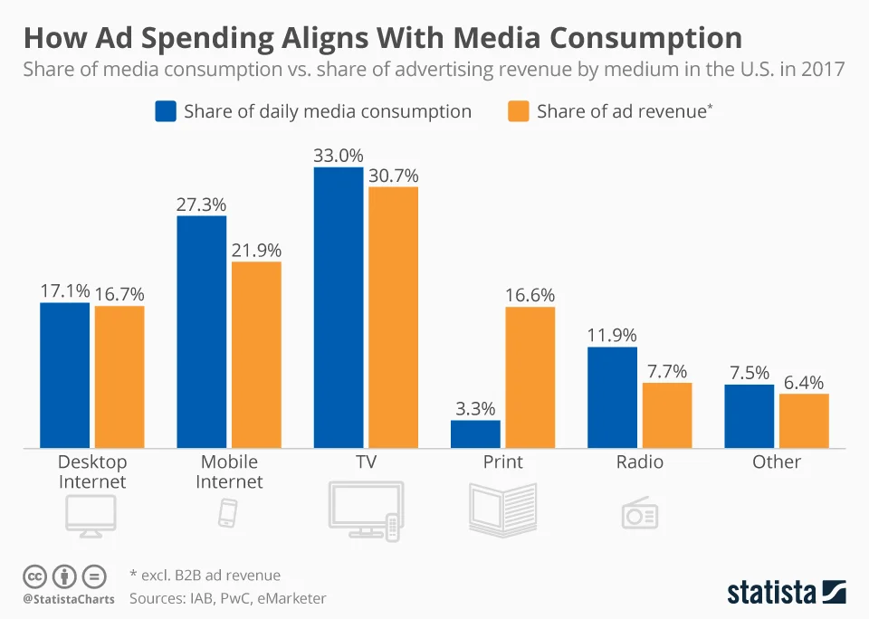 chartoftheday_682_share_of_media_time_vs_share_of_total_ad_spend_n.jpg