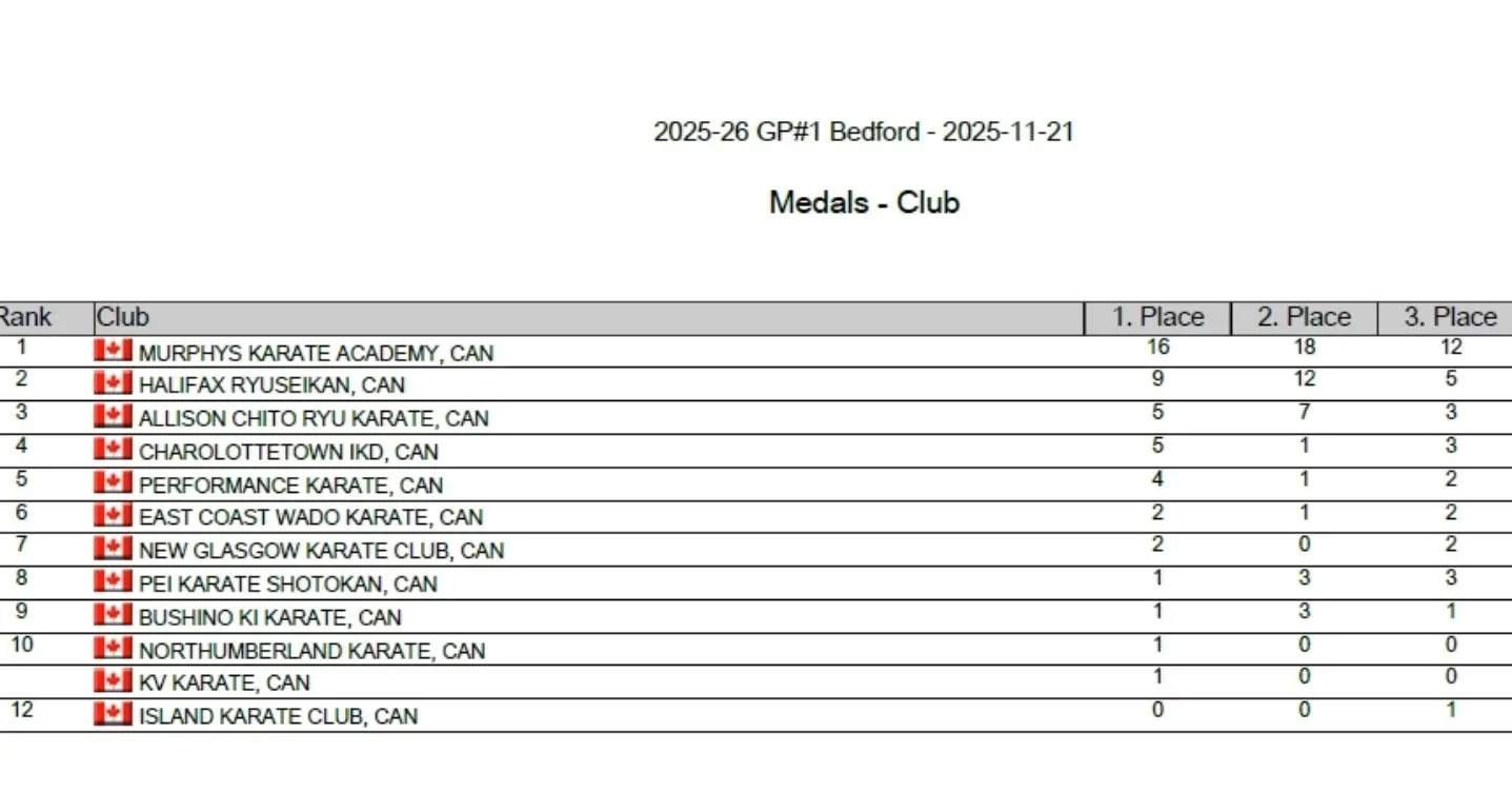 Congratulations to all the members of Murphy's Karate Academy from this past weekend's KNS Grand Prix tournament. Well done by all!