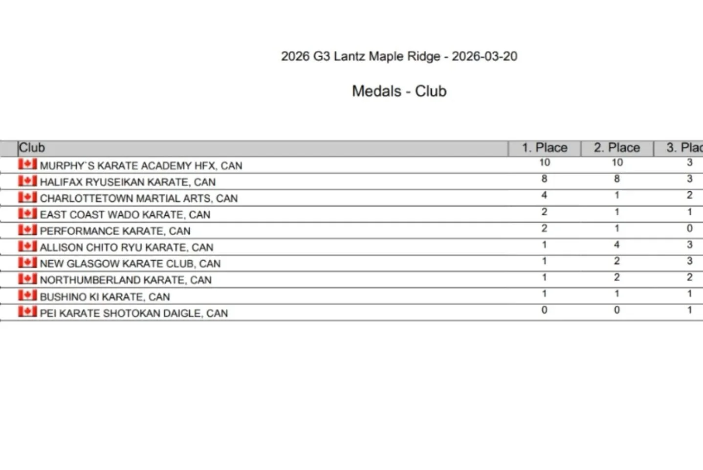 Great showing by the athletes from Murphy's Karate Academy this past weekend. Congratulations to all who competed.