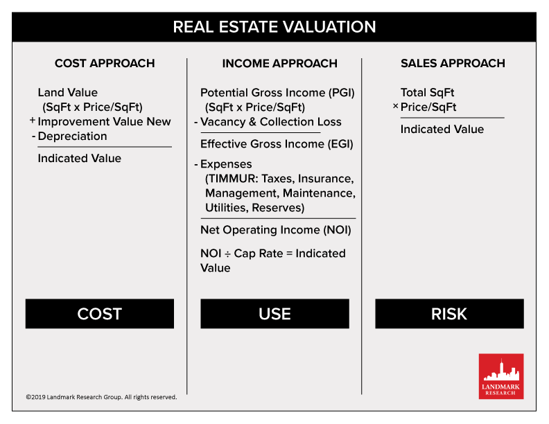 Real Estate Valuation