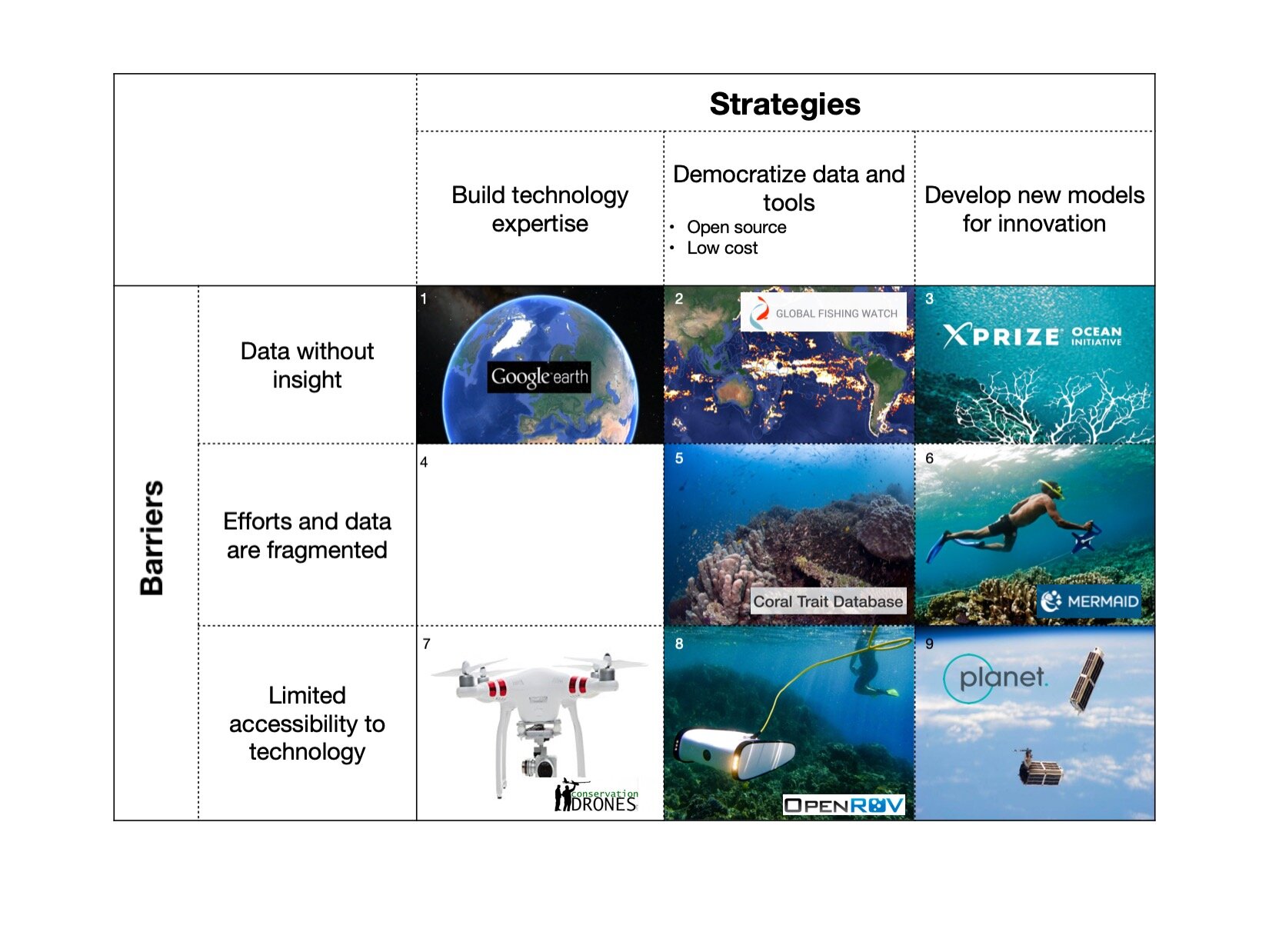  Matrix of illustrative coral reef science and conservation technology solutions that match innovative strategies to known barriers. 