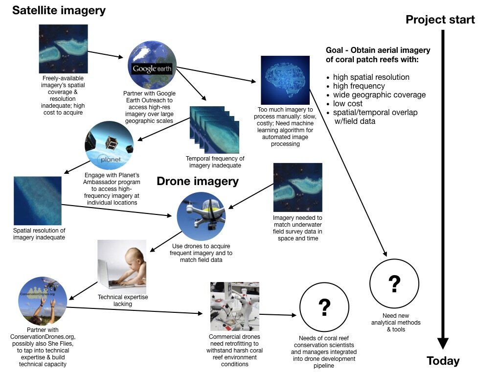  Diagram of one project’s journey integrating emerging technologies into coral reef conservation science encompassing barriers (squares) and strategies (circles) to achieve its goals. 