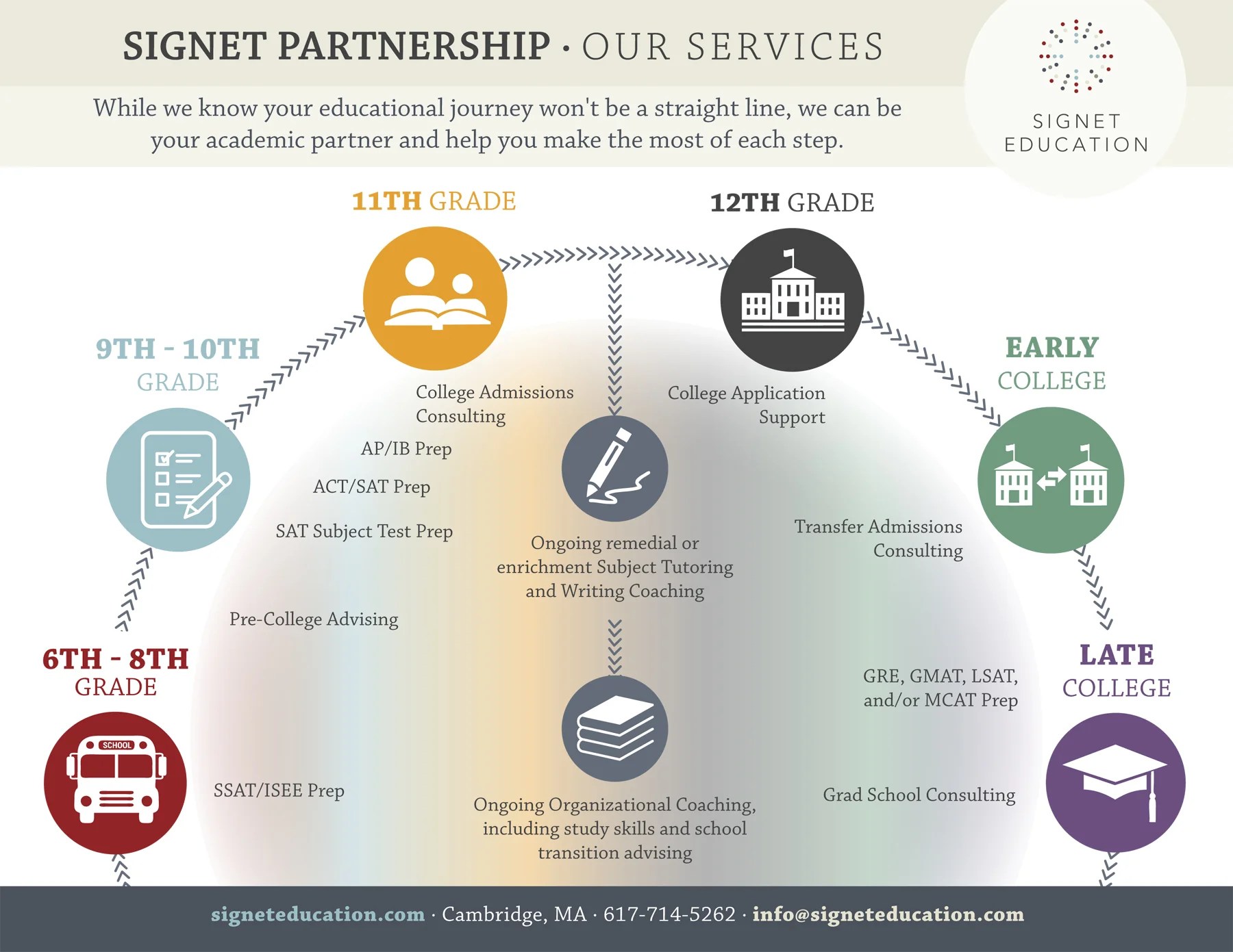 Signet Education - Proven Process Infographic1.jpg