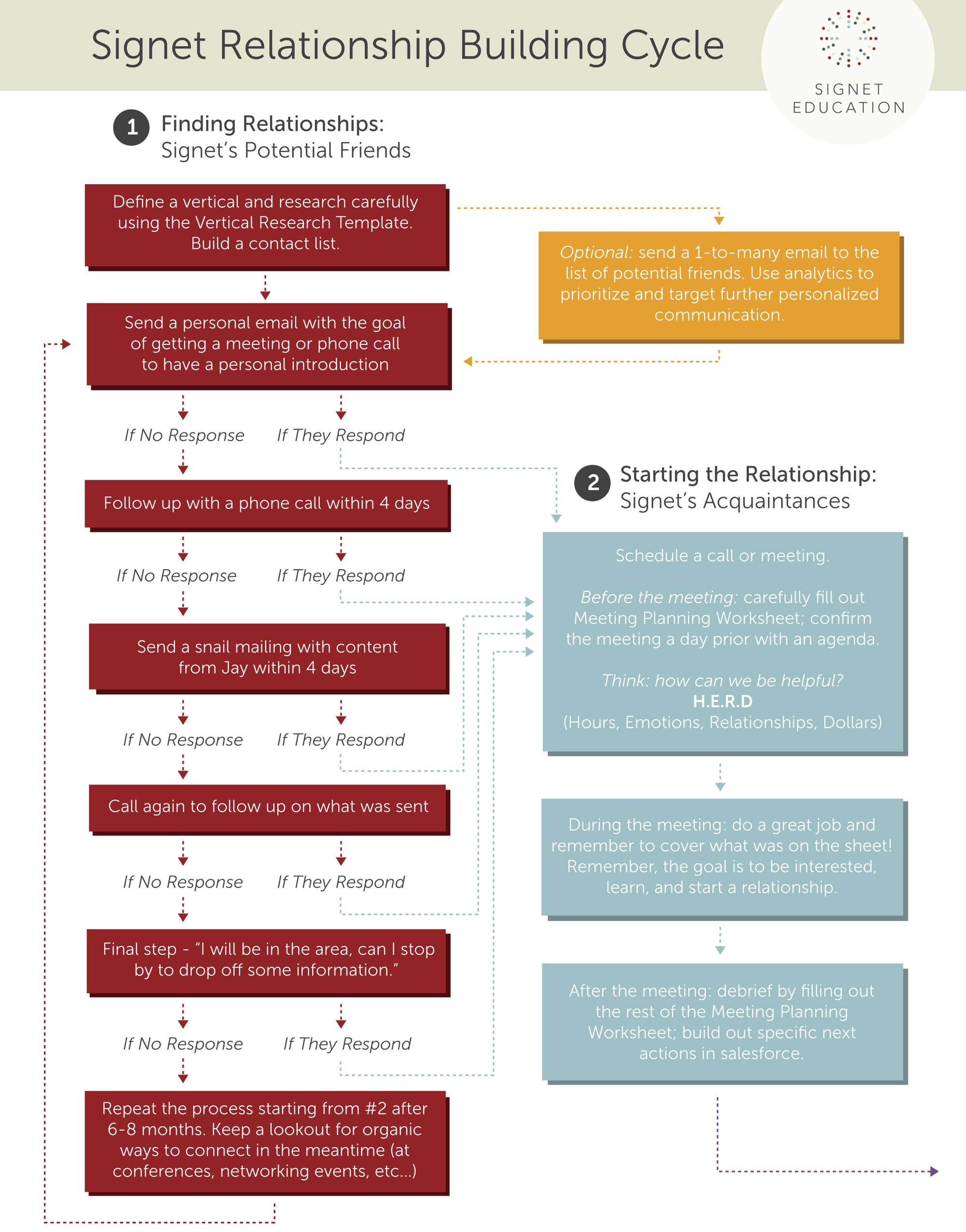 Signet Relationship Building Cycle.jpg