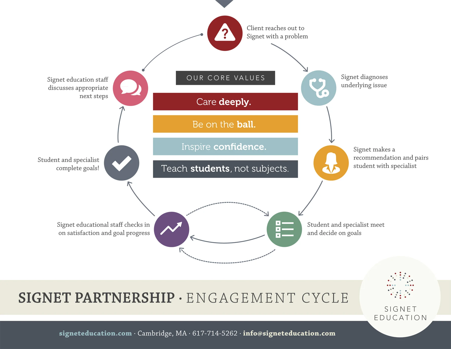 Signet Education - Proven Process Infographic2.jpg