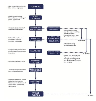 HOW DO I PATENT MY IDEA?