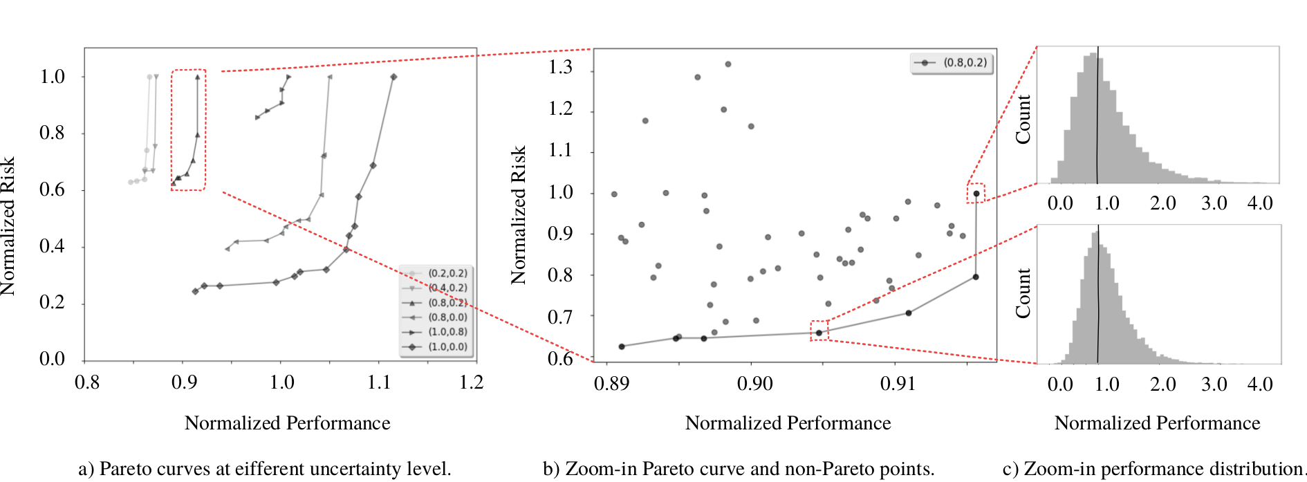 An example trade-off space between performance-optimal design and risk-optimal design.