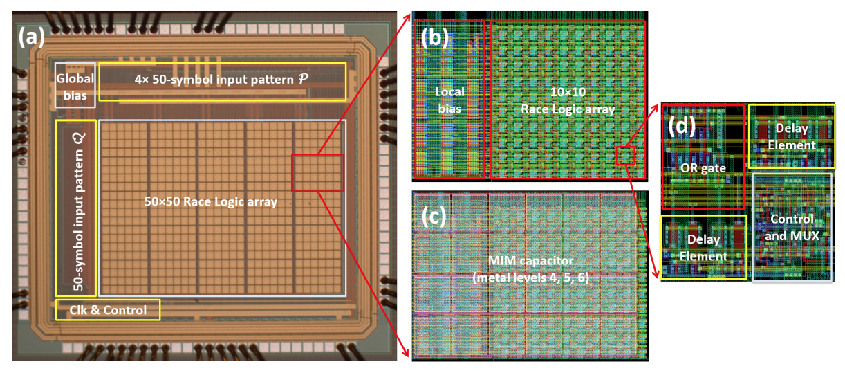 Micrograph of the Race Logic chip with its major functional units highlighted. The Race Logic array is an explicit implementation of the edit graph, and is reconfigured every computation based on the input patterns. (b) and (c) show a 10 × 10 race array with MIM-caps and local bias network. The local bias networks receive their control input from the global bias network as shown in Fig. 2a. Panels (d) and (e) show the circuit and layout of the unit cell which is tiled to construct the whole array, while panels (f) and (g) show symmetric OR gate design and delay element.