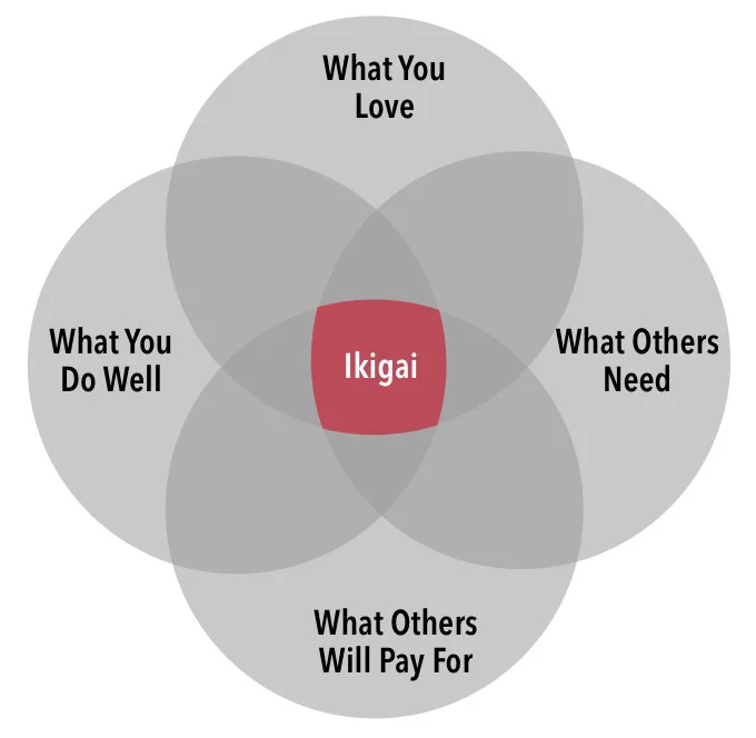 Ikigai LI red center.jpeg