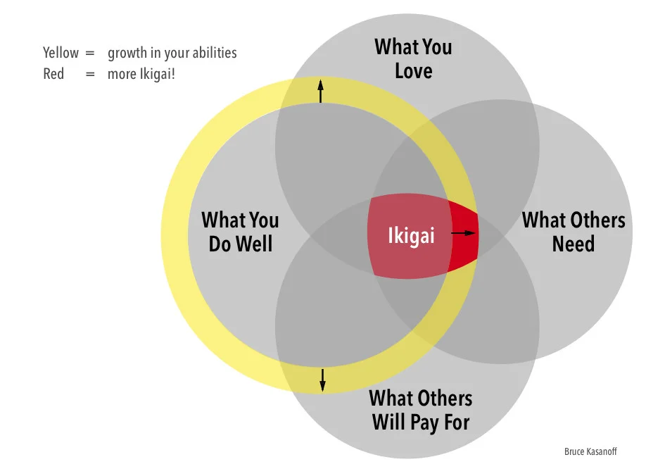 Ikigai LI red center growth.jpeg