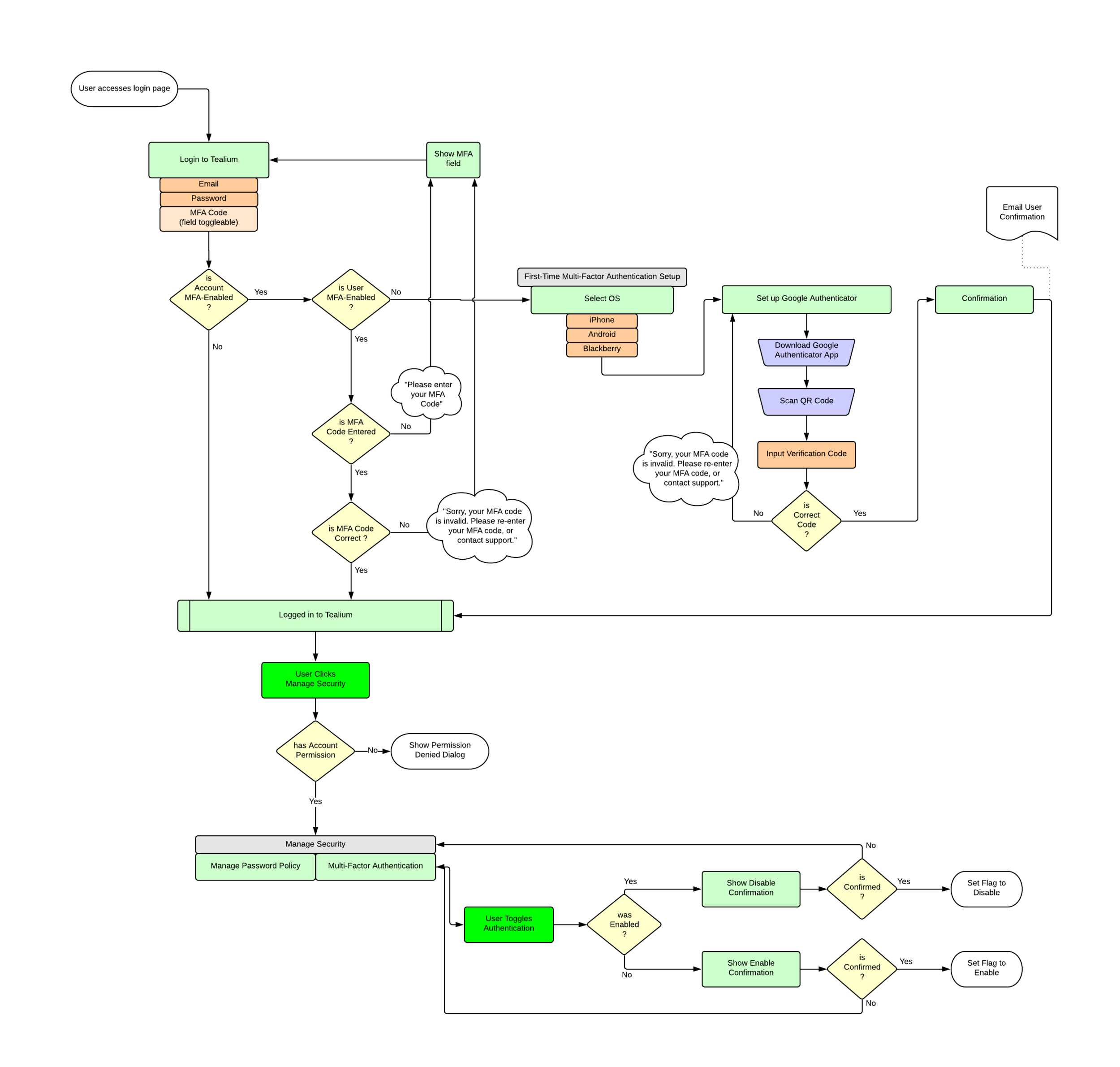 Process Flow demonstrates the decision trees that happen behind the scenes for a user who’s logging into the platform.  It also shows how to enable/disable MFA for an entire account.
