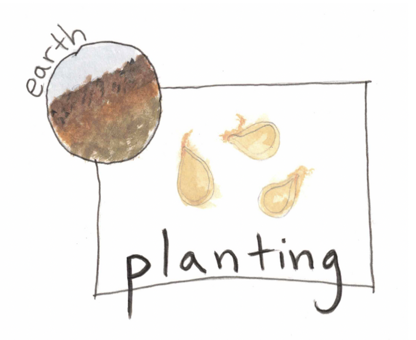 Painting of seeds titled "planting," along with element of earth in a circle.