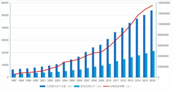 中国游客消费能力与出境旅游情况