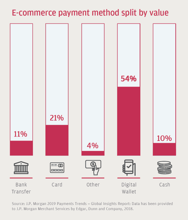电商支付方式使用情况