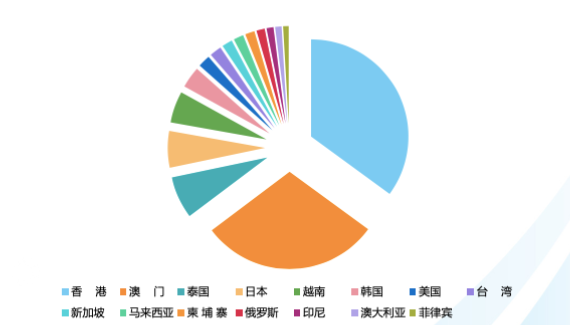 各国游客出境旅游人次
