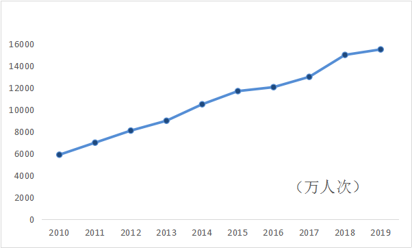 中国游客出境旅游人次