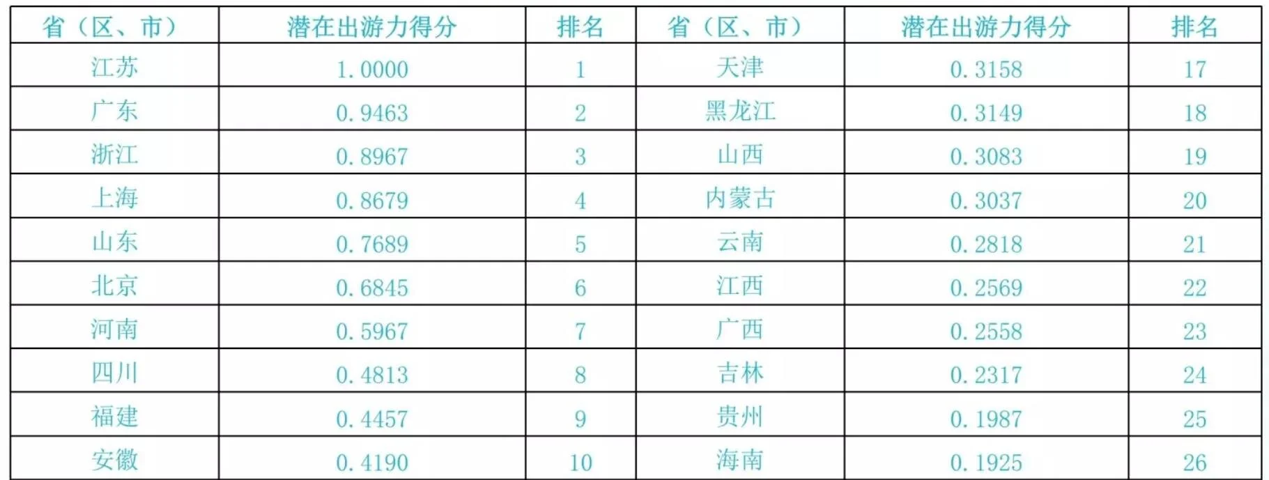 中国各省份出境旅游情况