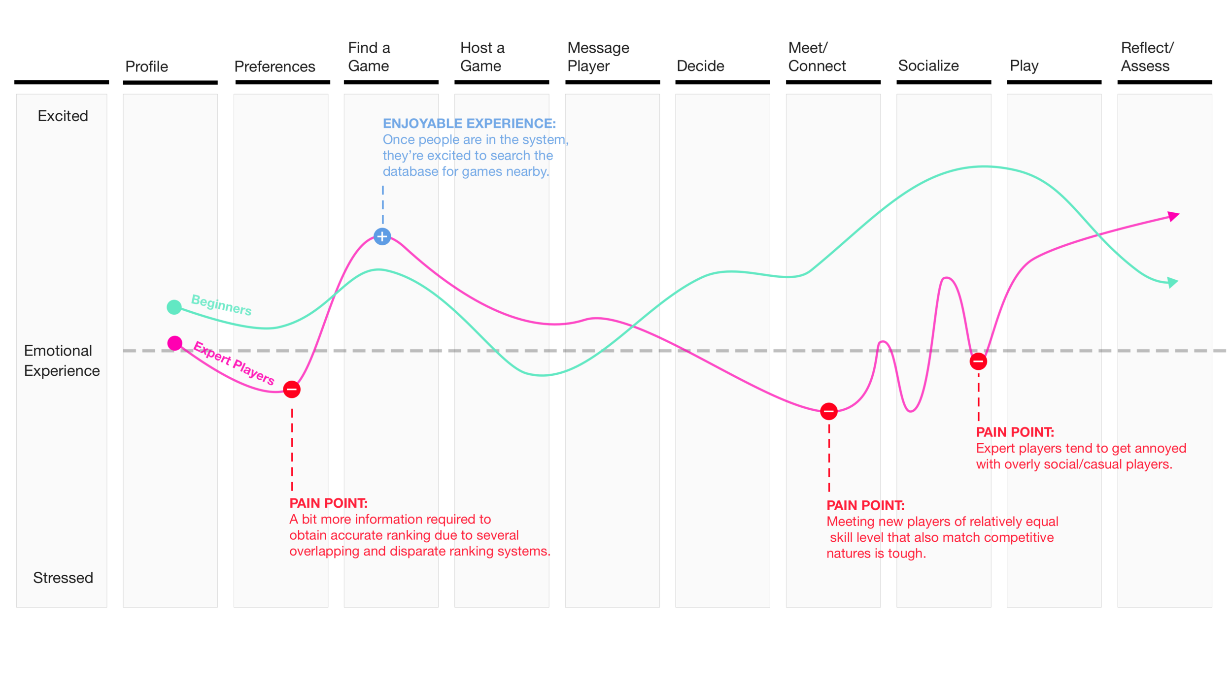 Journey map of expert and beginner players as they use the existing app for the first time.