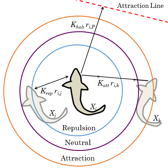 Artificial Potential Field Swarm Model