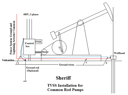 the sheriff tvss installation