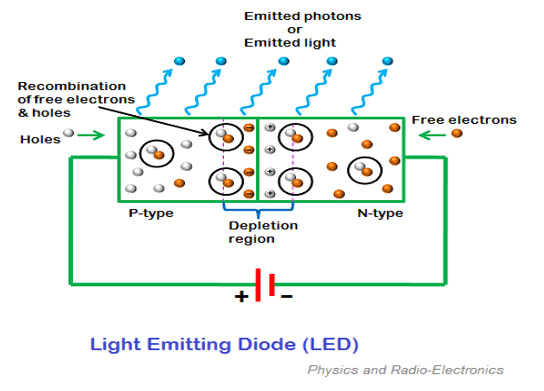 Samtykke lave mad ægteskab LEDs: A brief summary of the history, benefits and Working Mechanisms. –  Reliable Lighting Solutions