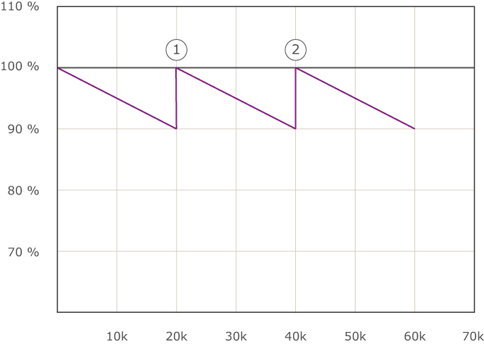 Graph showing the Lumen maintenance and theoretical lifespan of T5 Fluorescent tubes.