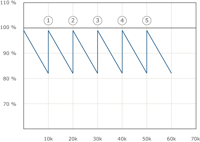 Graph showing the Lumen maintenance and theoretical lifespan of Compact Fluorescent Bulbs (CFL)