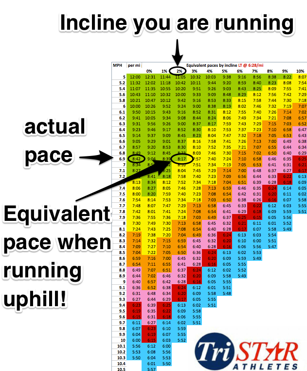 Normalized Grade Pace and Treadmill Equivalency Chart — Tristar