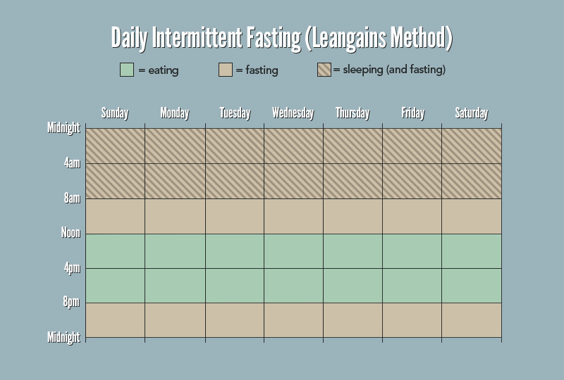 Leangains model of intermittent fasting